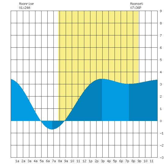 North Side tide chart for Saturday, September 9, 2023