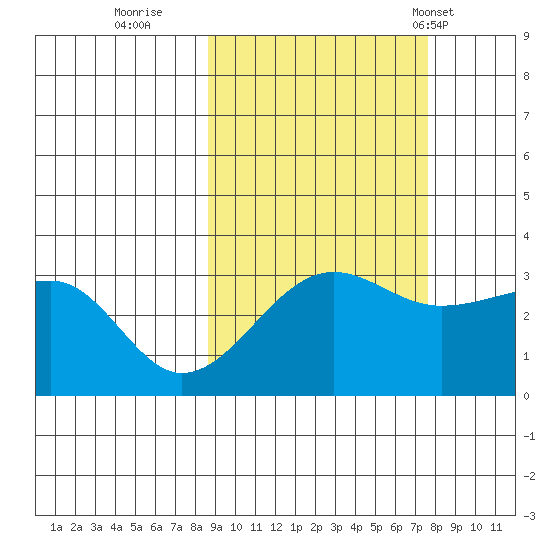 North Side tide chart for Tuesday, October 10, 2023