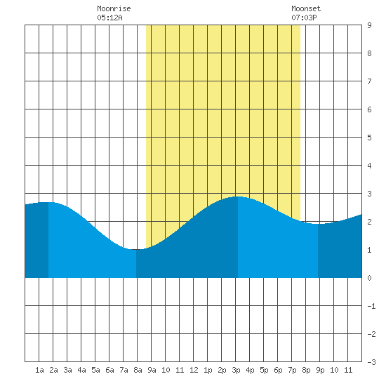 North Side tide chart for Wednesday, October 11, 2023