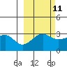 North Side tide chart for Wednesday, October 11, 2023