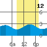 North Side tide chart for Thursday, October 12, 2023