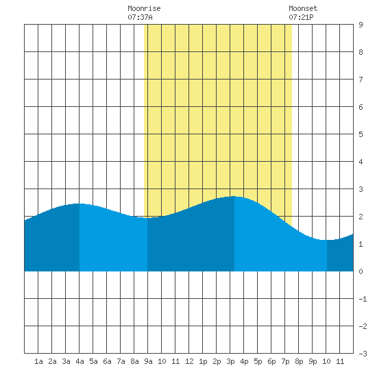 North Side tide chart for Friday, October 13, 2023