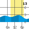North Side tide chart for Friday, October 13, 2023
