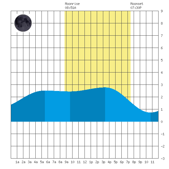 North Side tide chart for Saturday, October 14, 2023