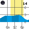 North Side tide chart for Saturday, October 14, 2023