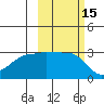 North Side tide chart for Sunday, October 15, 2023