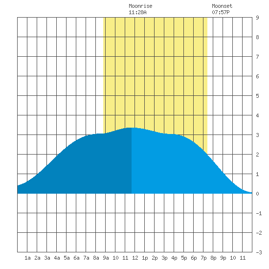 North Side tide chart for Monday, October 16, 2023