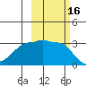 North Side tide chart for Monday, October 16, 2023