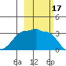 North Side tide chart for Tuesday, October 17, 2023