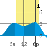 North Side tide chart for Sunday, October 1, 2023