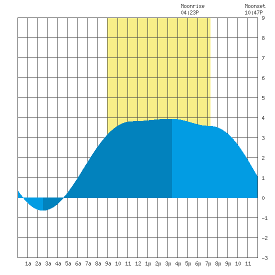 North Side tide chart for Friday, October 20, 2023