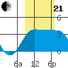 North Side tide chart for Saturday, October 21, 2023