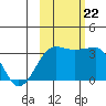North Side tide chart for Sunday, October 22, 2023