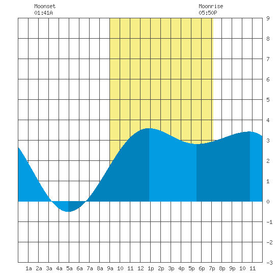 North Side tide chart for Monday, October 23, 2023