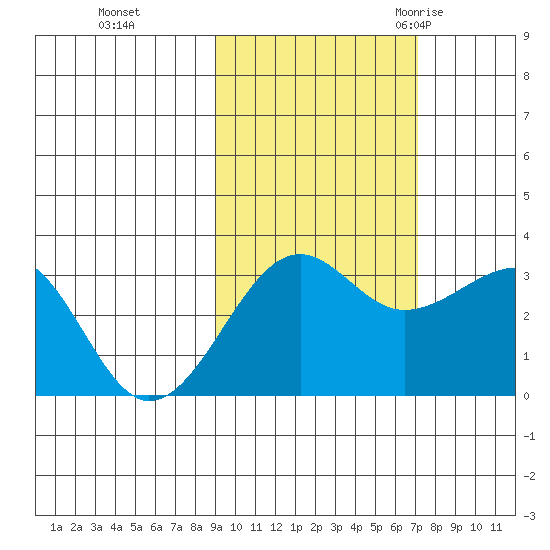 North Side tide chart for Tuesday, October 24, 2023