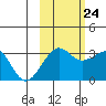 North Side tide chart for Tuesday, October 24, 2023