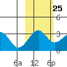 North Side tide chart for Wednesday, October 25, 2023
