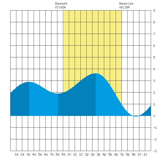 North Side tide chart for Friday, October 27, 2023