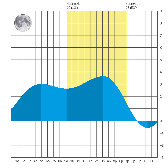 North Side tide chart for Saturday, October 28, 2023