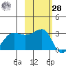 North Side tide chart for Saturday, October 28, 2023