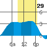 North Side tide chart for Sunday, October 29, 2023