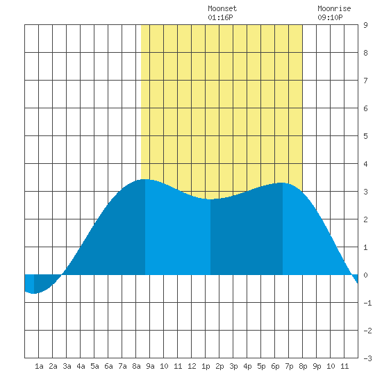 North Side tide chart for Monday, October 2, 2023