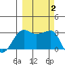 North Side tide chart for Monday, October 2, 2023
