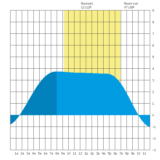 North Side tide chart for Monday, October 30, 2023