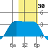 North Side tide chart for Monday, October 30, 2023