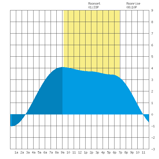 North Side tide chart for Tuesday, October 31, 2023