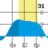 North Side tide chart for Tuesday, October 31, 2023