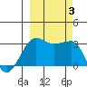 North Side tide chart for Tuesday, October 3, 2023