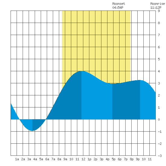 North Side tide chart for Thursday, October 5, 2023