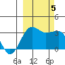 North Side tide chart for Thursday, October 5, 2023