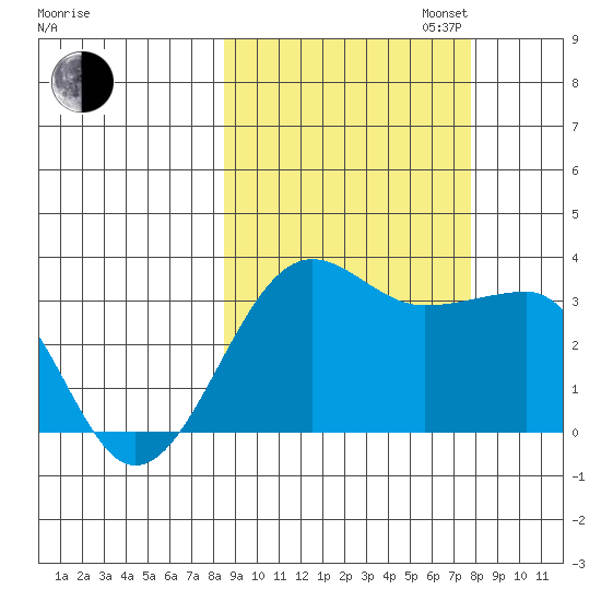 North Side tide chart for Friday, October 6, 2023