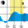North Side tide chart for Friday, October 6, 2023