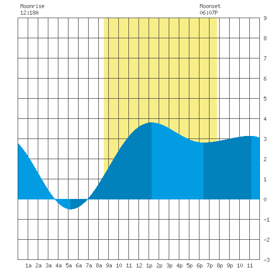 North Side tide chart for Saturday, October 7, 2023