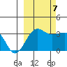 North Side tide chart for Saturday, October 7, 2023