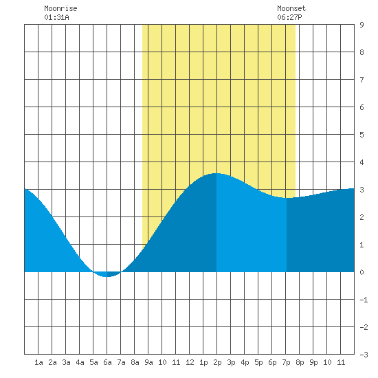 North Side tide chart for Sunday, October 8, 2023