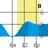 North Side tide chart for Sunday, October 8, 2023