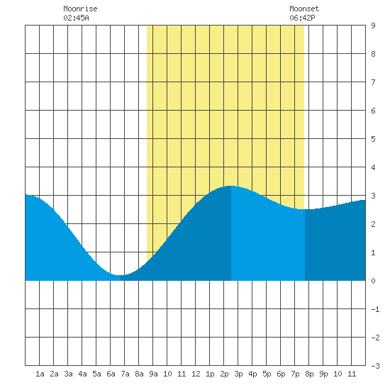 North Side tide chart for Monday, October 9, 2023