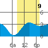 North Side tide chart for Monday, October 9, 2023