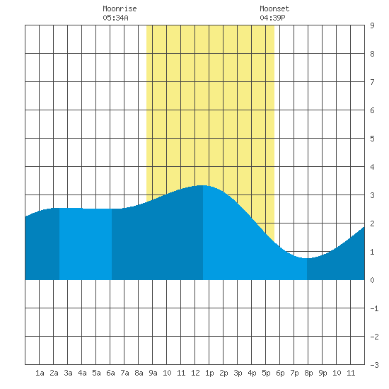 North Side tide chart for Friday, November 10, 2023