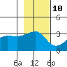 North Side tide chart for Friday, November 10, 2023
