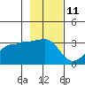 North Side tide chart for Saturday, November 11, 2023