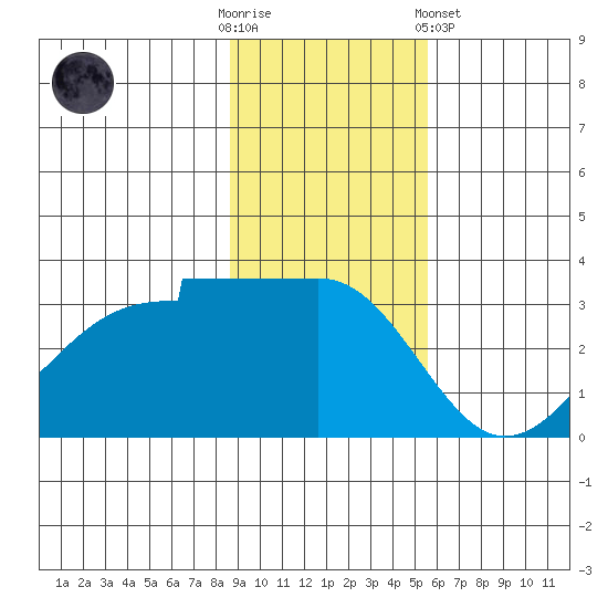 North Side tide chart for Sunday, November 12, 2023