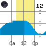 North Side tide chart for Sunday, November 12, 2023
