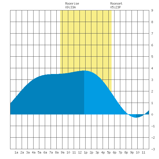 North Side tide chart for Monday, November 13, 2023