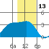 North Side tide chart for Monday, November 13, 2023