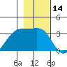 North Side tide chart for Tuesday, November 14, 2023